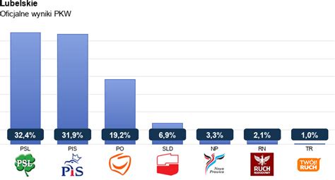 wybory samorzadowe 2014 wyniki
